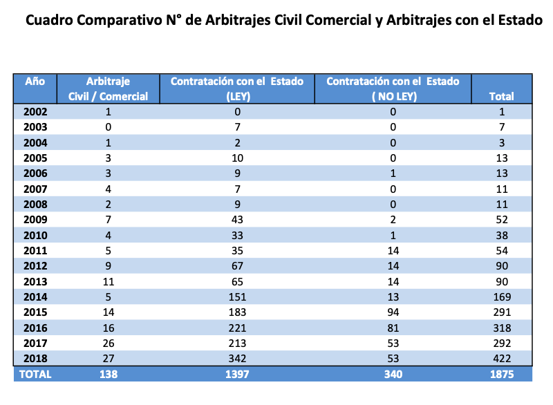 Fuente y elaboración: https://cdn01.pucp.education/carc/wp-content/uploads/2019/03/12193217/cuadro-comparativo-n-de-arbitrajes-civil-comercial-y-arbitrajes-con-el-estado1.pdf  Consulta: 4/01/2020.
